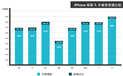 iPhone螢幕維修 應該要花多少？ 用Apple的成本告訴你合理的維修費用